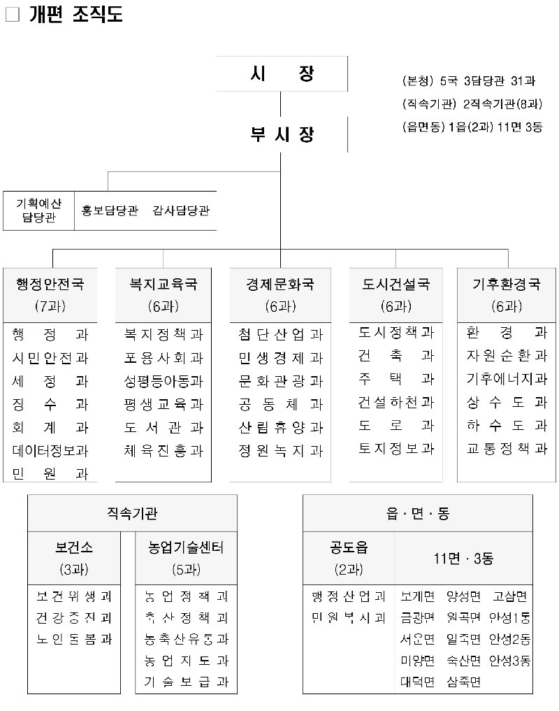 안성시, 2027년 '5국 체제' 조직개편 추진…<br>경제문화국 신설·공도읍장 4급 격상