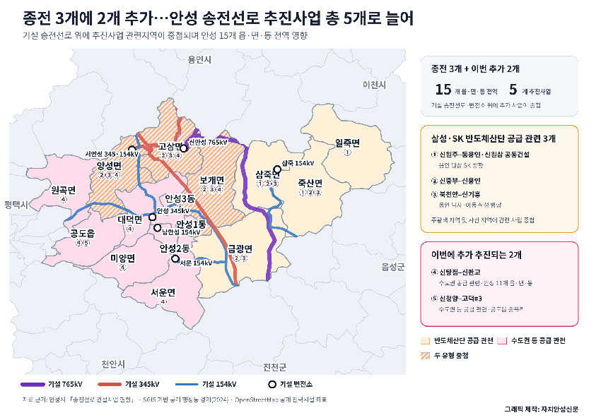 안성에 또 송전선로 2개 노선 들어온다