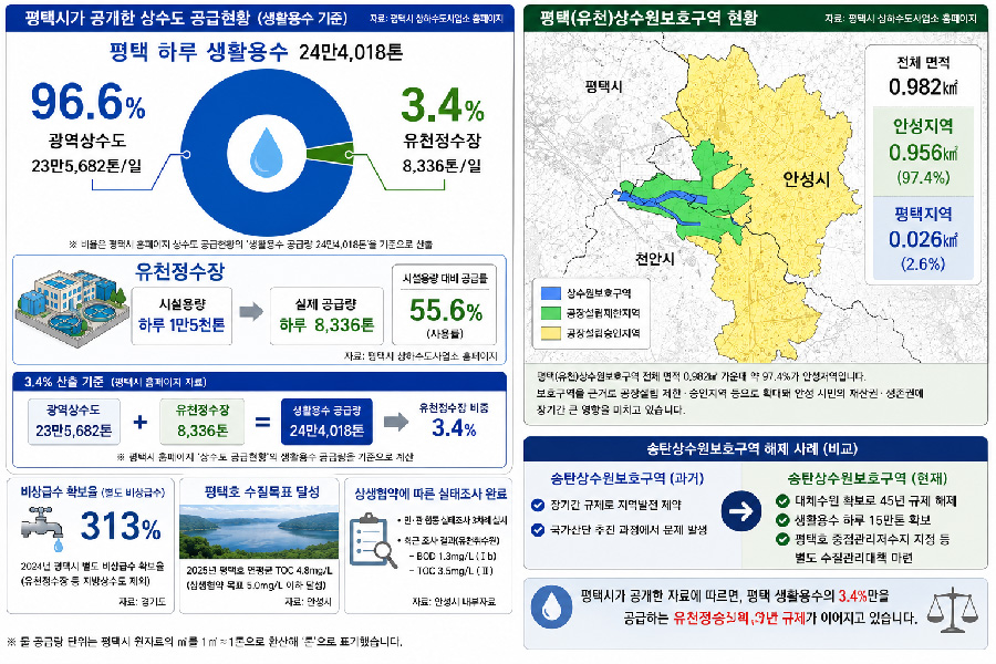 [기획1] 47년 평택(유천)상수원보호구역, 지금도 필요한가
