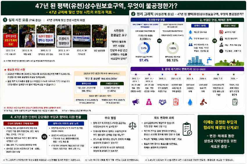[기획 2] “물은 평택이, 규제는 안성이”…47년, 지금도 공정한가