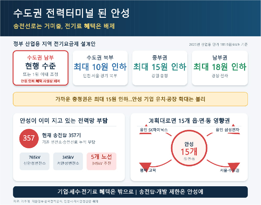 수도권 전력터미널 된 안성…<br>15개 읍·면·동 송전선로 거미줄 영향권, 전기료 혜택은 배제