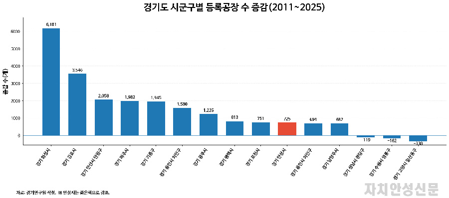 안성 등록공장 14년간 725개 증가…경기 남동부로 생산기능 확산