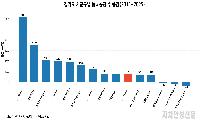 안성 등록공장 14년간 725개 증가…경기 남동부로 생산기능 확산